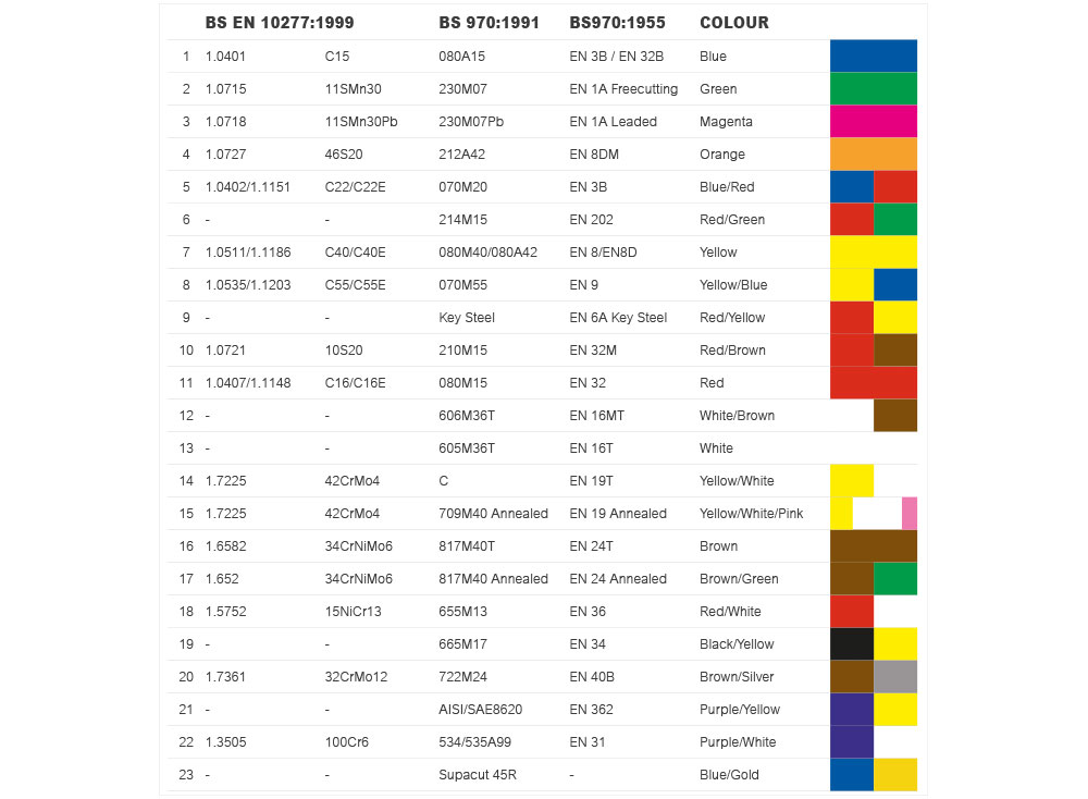 Engineering Steel Colour Chart - Parker Paint Color Codes